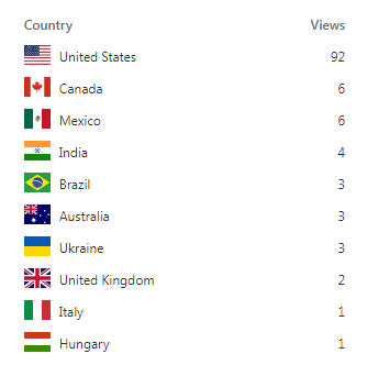 Table showing the number of readers by country: United States, Canada, Mexico, India, Brazil, Australia, Ukraine, United Kingdom, Italy, Hungary.